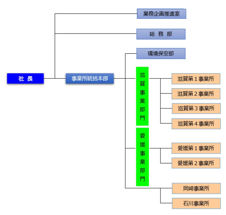 組織図